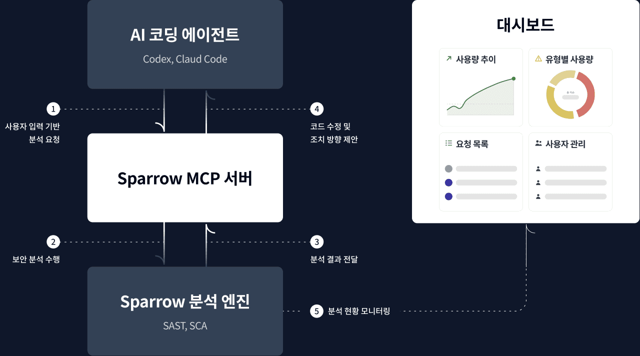 AI 코딩 에이전트, Sparrow MCP 서버, 분석 엔진과 대시보드가 연결되는 Sparrow 사용 흐름